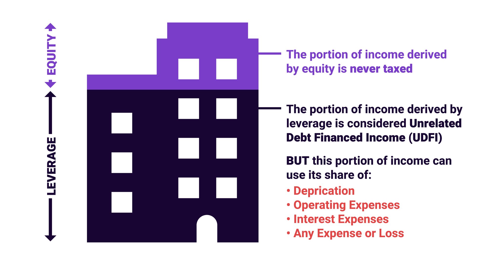 what-is-unrelated-debt-financed-income-udfi-how-does-it-relate-to